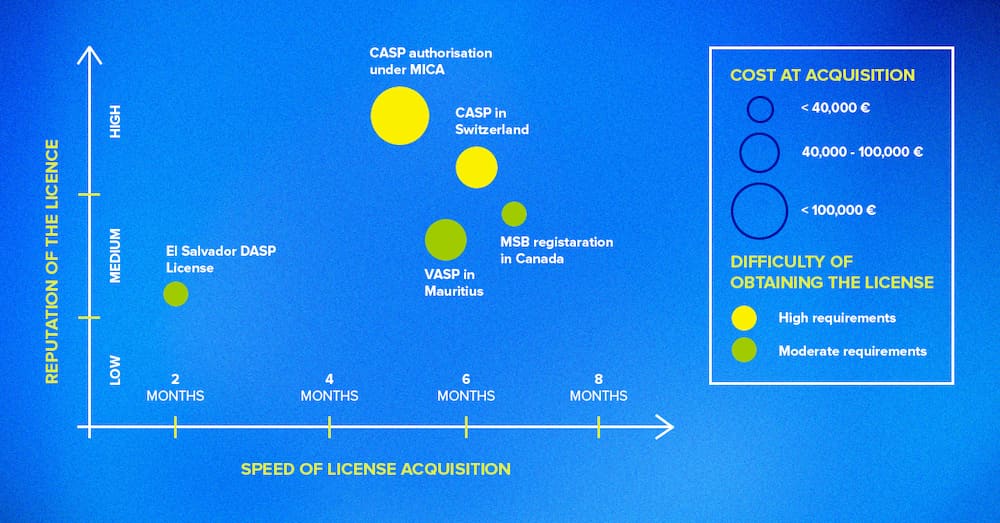 Fintech Harbor Consulting | Global Comparison of Crypto Licenses